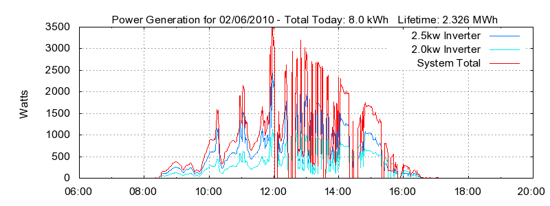 Power Generation Plot