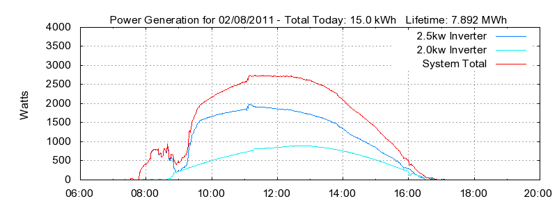 Power Generation Plot