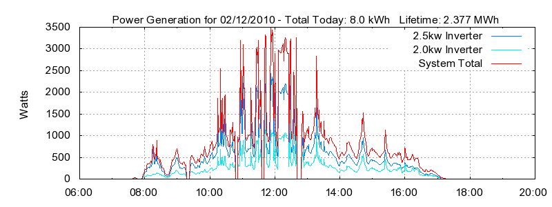 Power Generation Plot