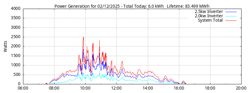 Power Generation Plot