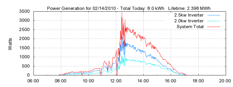 Power Generation Plot