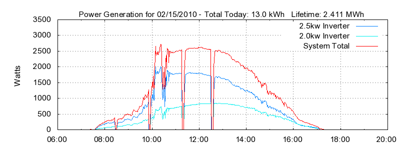 Power Generation Plot