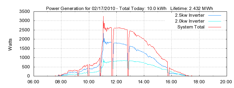 Power Generation Plot
