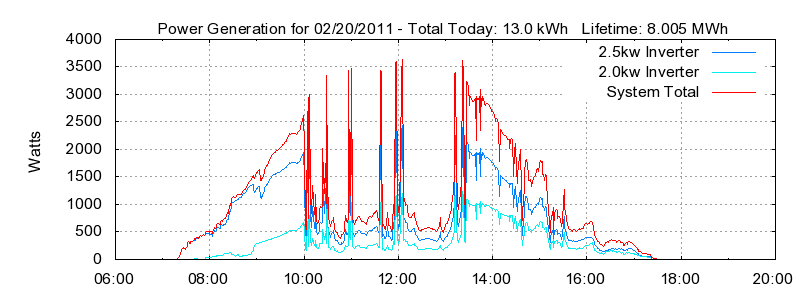 Power Generation Plot