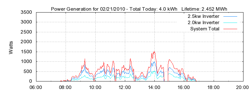 Power Generation Plot