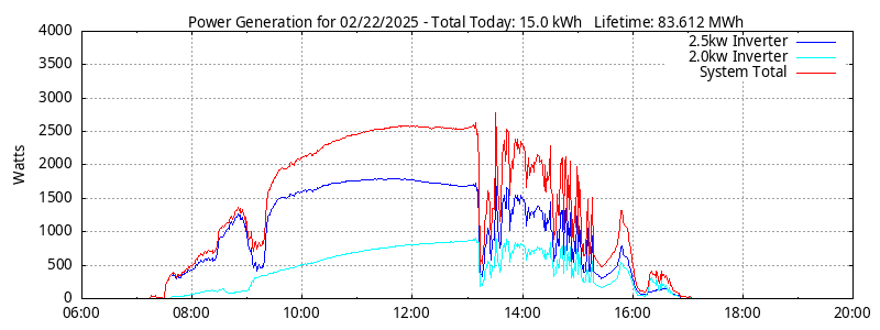 Power Generation Plot