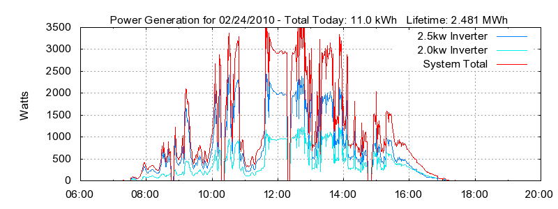 Power Generation Plot