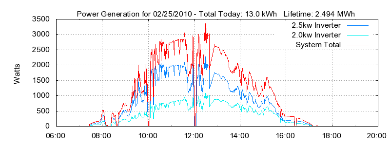 Power Generation Plot