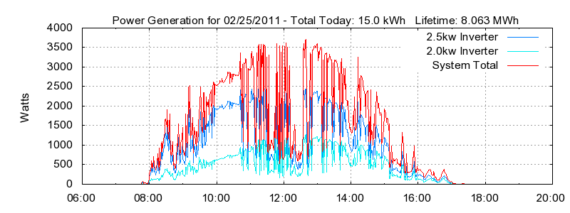 Power Generation Plot