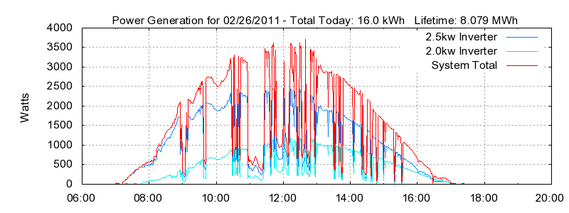 Power Generation Plot