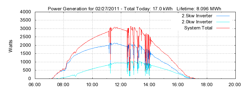 Power Generation Plot