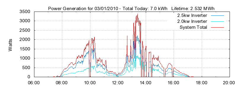 Power Generation Plot