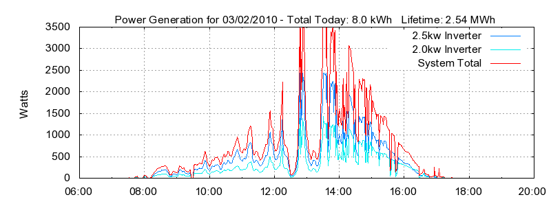 Power Generation Plot