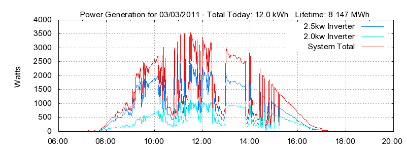 Power Generation Plot