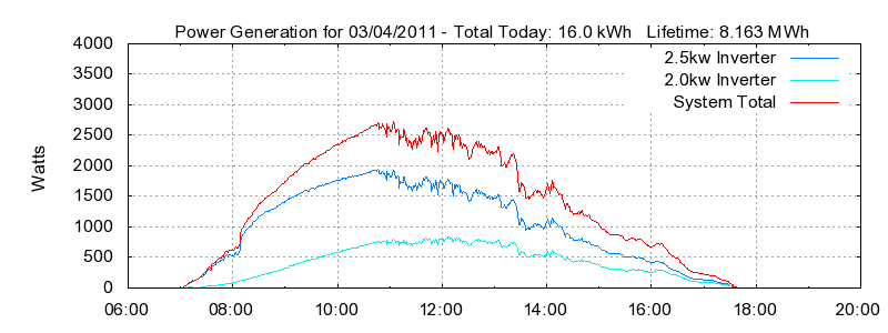Power Generation Plot