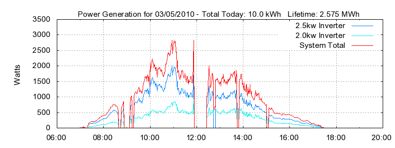 Power Generation Plot