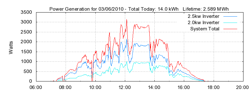 Power Generation Plot