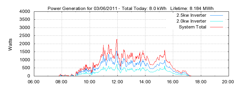 Power Generation Plot