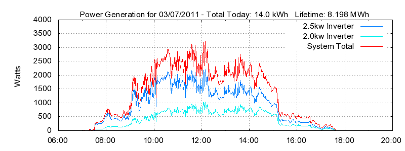 Power Generation Plot