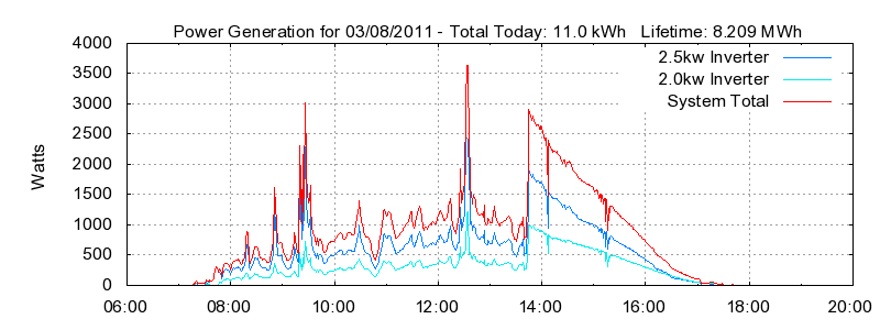 Power Generation Plot