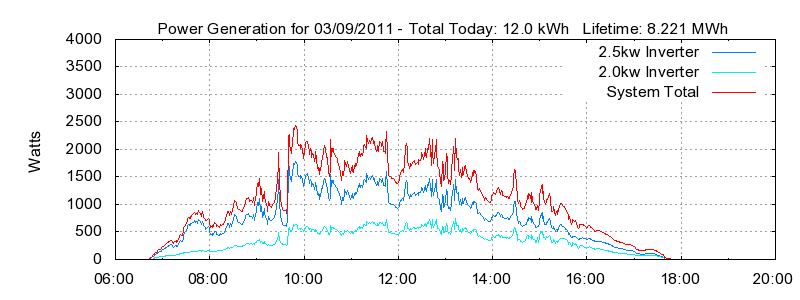 Power Generation Plot