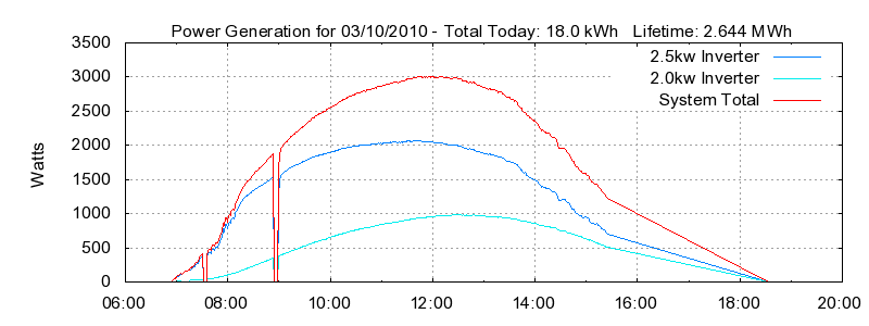 Power Generation Plot