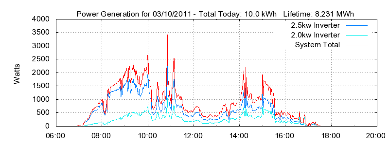 Power Generation Plot