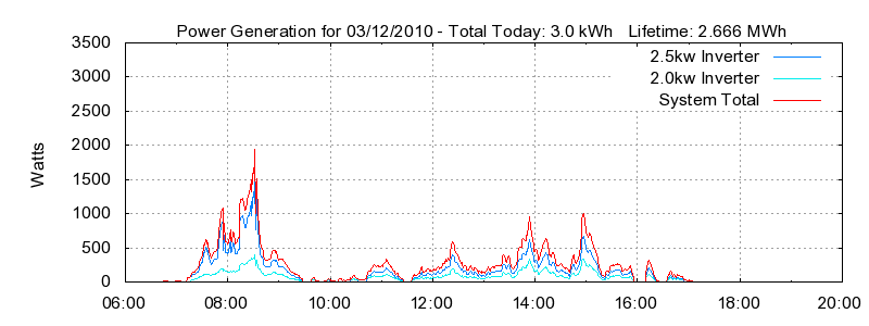 Power Generation Plot