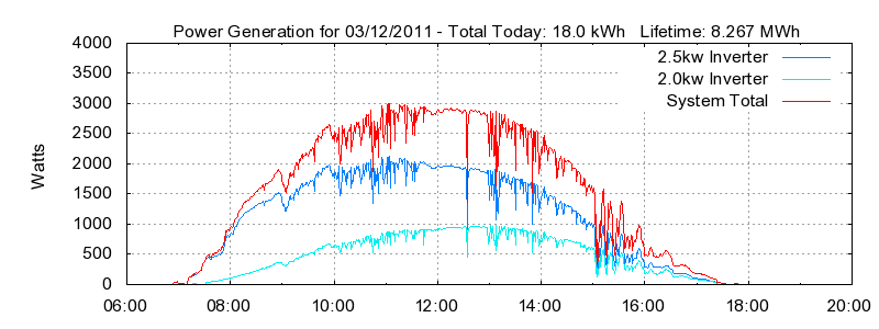 Power Generation Plot