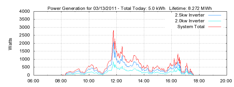 Power Generation Plot