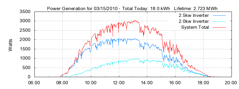 Power Generation Plot