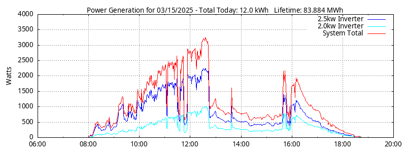 Power Generation Plot