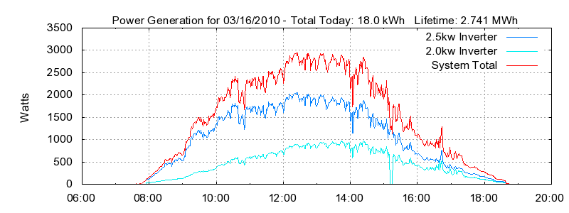 Power Generation Plot