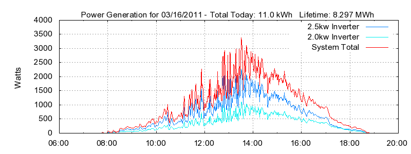 Power Generation Plot