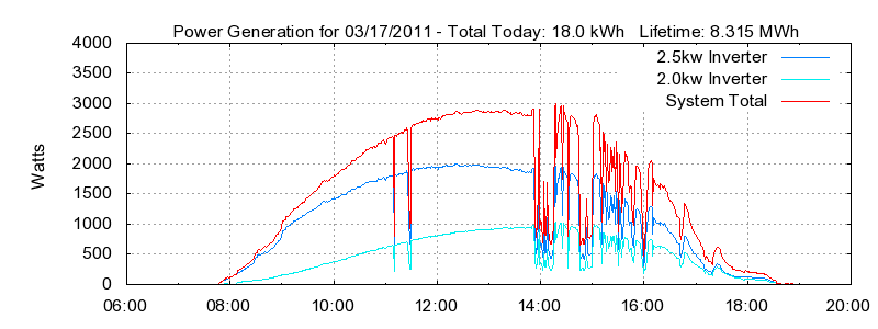 Power Generation Plot