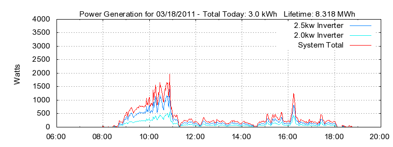 Power Generation Plot