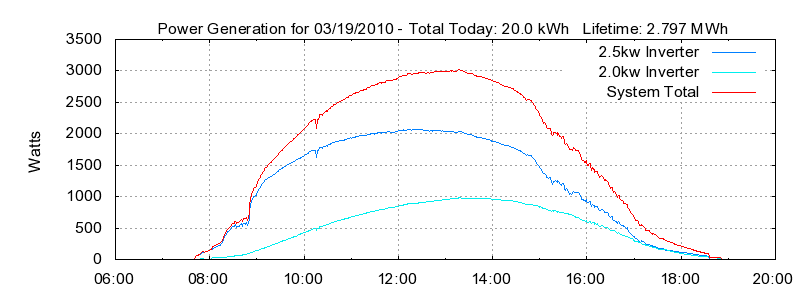 Power Generation Plot
