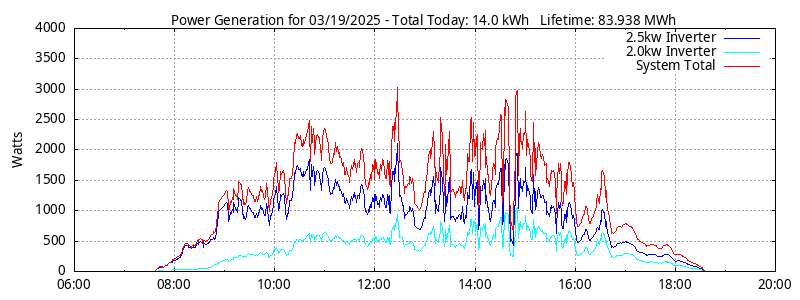 Power Generation Plot