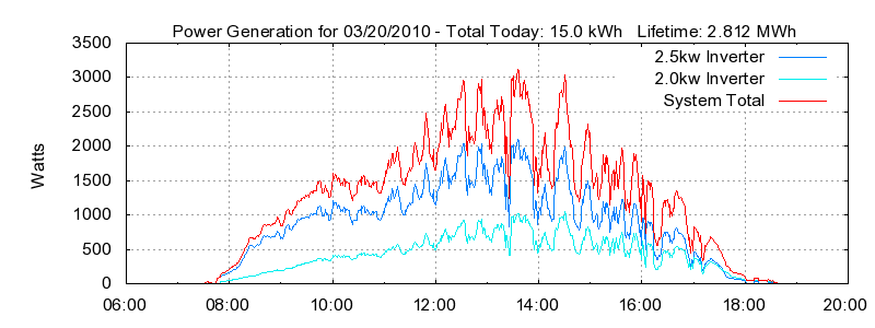 Power Generation Plot