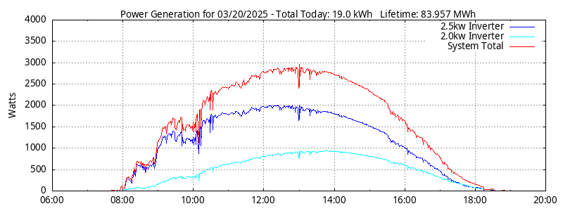 Power Generation Plot