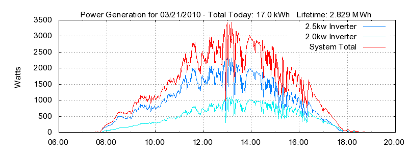 Power Generation Plot