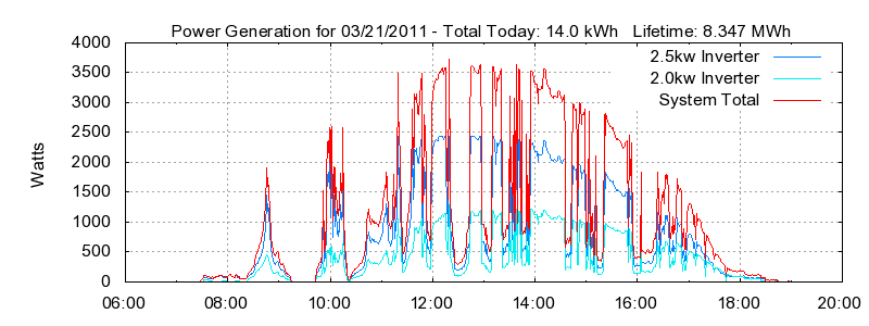 Power Generation Plot