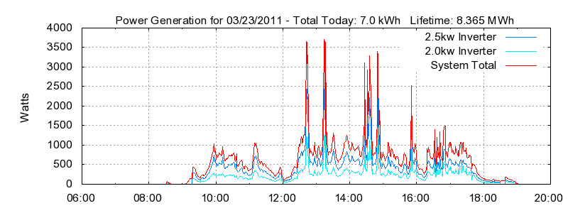 Power Generation Plot