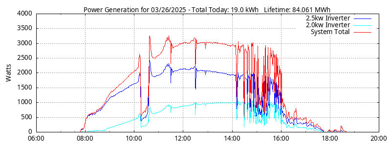 Power Generation Plot