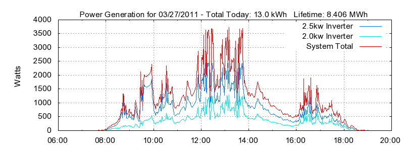 Power Generation Plot