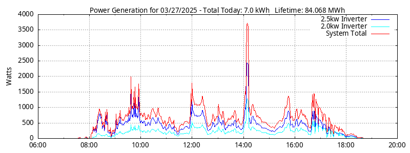 Power Generation Plot
