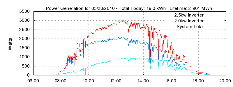 Power Generation Plot