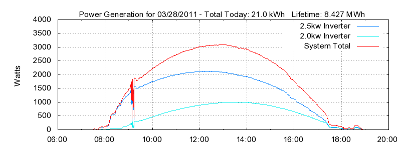 Power Generation Plot