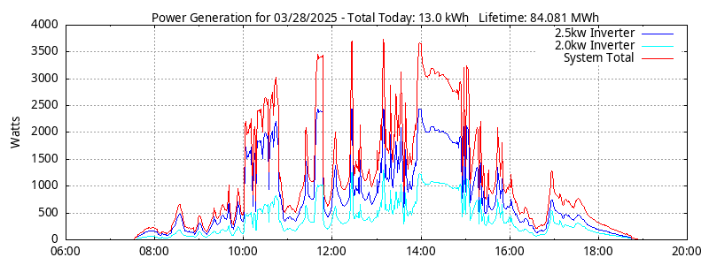 Power Generation Plot