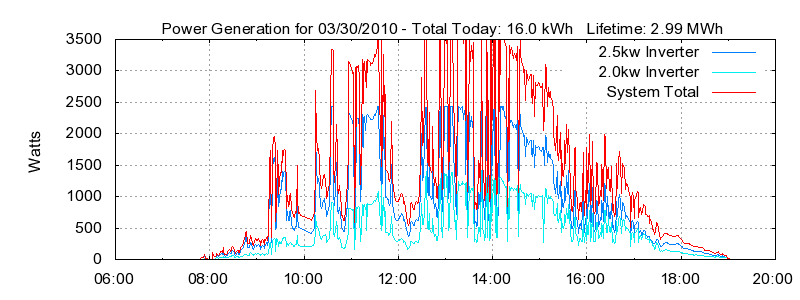 Power Generation Plot